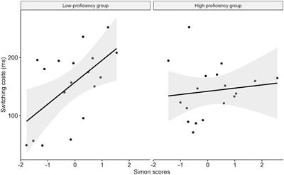 Second Language Proficiency Modulates the Dependency of Bilingual Language Control on Domain-General Cognitive Control